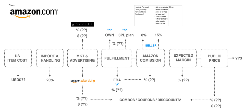 diagrama pricing modeling