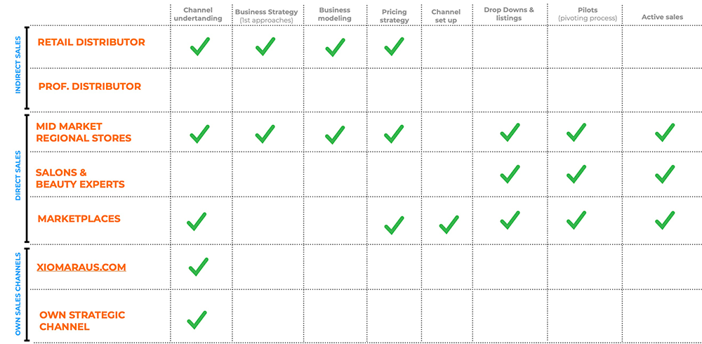 tabla channel development plan